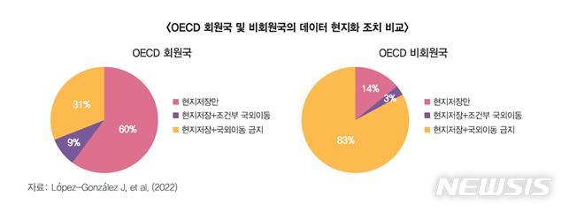 [서울=뉴시스]OECD 회원국 및 비회원국의 데이터 현지화 조치 비교.(그래픽=한국무역협회 제공) 2022.12.14 photo@newsis.com