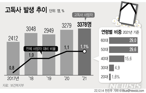 [서울=뉴시스] 14일 보건복지부에 따르면 1년간 고독사 사망자 수가 3000명 이상, 그 중 과반은 50~60대 중장년층에서 발생한 것으로 나타났다. (그래픽=전진우 기자) 618tue@newsis.com