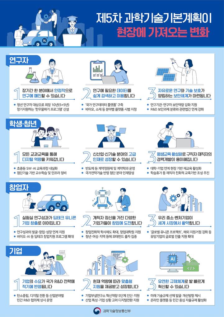 제5차 과학기술기본계획이 현장에 가져오는 변화. (사진=과학기술정보통신부) *재판매 및 DB 금지