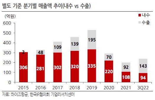 IR협의회 "하이즈항공, 내년 턴어라운드 기대"