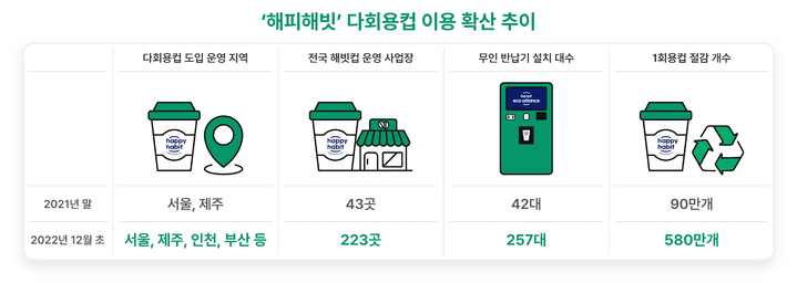 SKT, '일회용컵 제로' 전국 확산…부산서도 다회용컵 쓴다