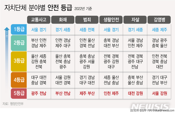 '지역안전지수' 서울은 감염병 취약…부산은 범죄 불안