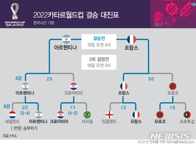 [서울=뉴시스] 프랑스가 15일(한국시간) 2022 FIFA 카타르 월드컵 준결승전에서 모로코를 2-0으로 꺾고 두 대회 연속 결승 진출에 성공하면서 아르헨티나와 우승컵을 놓고 맞붙게 됐다. (그래픽=안지혜 기자) hokma@newsis.com