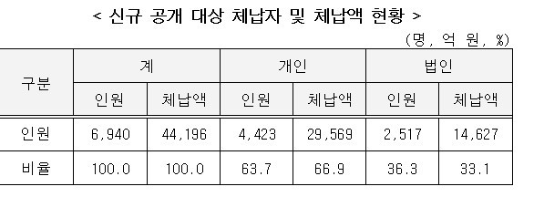 (자료=국세청 제공) *재판매 및 DB 금지