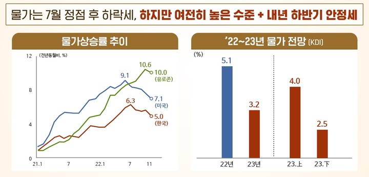 [세종=뉴시스] 물가 상황. *재판매 및 DB 금지