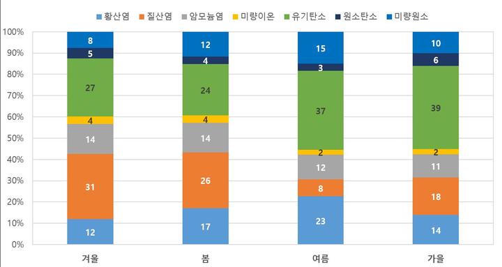 [서울=뉴시스] 춘천 계절별 초미세먼지 화학성분 구성비(자료=국립환경과학원 제공) *재판매 및 DB 금지