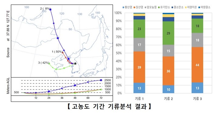 [서울=뉴시스] 춘천지역 초미세먼지 고농도 기간 기류분석 결과(자료=국립환경과학원 제공) *재판매 및 DB 금지