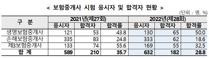 [서울=뉴시스]2022년도 제28회 보험중개사 시험 응시자 및 합격자 현황. (자료=금융감독원 제공) *재판매 및 DB 금지