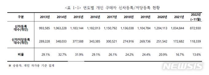 [서울=뉴시스]연도별 개인 구매자 신차등록 및 저당등록 현황.(표=카이즈유데이터연구소 제공) 2022.12.16 photo@newsis.com