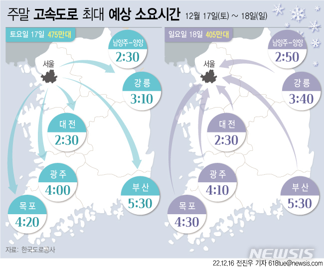 [서울=뉴시스] 한국도로공사는 12월 세 번째 주말 고속도로 교통량은 강추위와 일부 지역 눈 예보로 인해 평소 주말보다 감소할 것으로 전망했다. 교통상황은 경부선과 영동선을 중심으로 혼잡하고, 그 외의 노선은 다소 혼잡할 것으로 예상했다. (그래픽=전진우 기자) 618tue@newsis.com