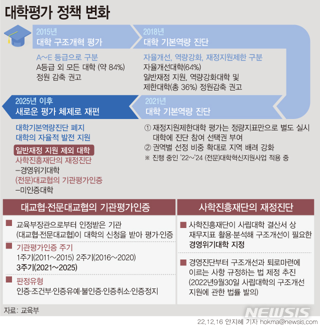 [서울=뉴시스] 지난 2022년 12월 교육부가 발표한 대학평가 개편안 시안. (그래픽=안지혜 기자)  hokma@newsis.com