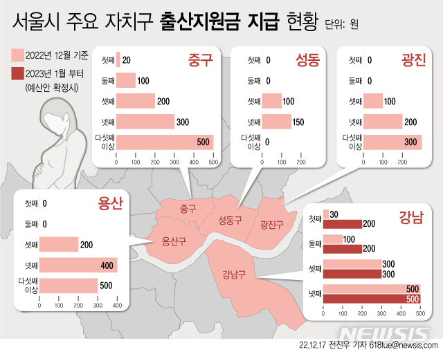 [서울=뉴시스]18일 서울시 각 자치구에 따르면 강남·중구·성동·광진·용산·구로·강동 등 7개 자치구에서 정부의 첫만남 이용권 외에 추가로 출산시 지원금을 지급하고 있다. (사진=뉴시스 그래픽). 2022.12.18. photo@newsis.com