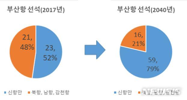 [창원=뉴시스] 부산항 컨테이너 선석 변화 전망.(자료=경남도 제공)