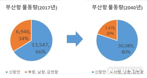 [창원=뉴시스] 부산항 컨테이너 물동량 변화 전망.(자료=경남도 제공)