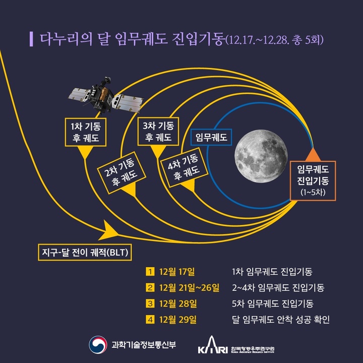 [서율=뉴시스] 당초 계획됐던 총 5차례의 다누리 달 임무궤도 진입기동. (사진=과기정통부) 2022.12.18 *재판매 및 DB 금지