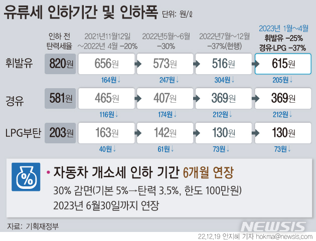 [서울=뉴시스] 정부가 유류세 한시적 인하 조치를 내년 4월 말까지 4개월 연장하기로 했다. 다만 휘발유는 유류세 인하 폭을 37%에서 25%로 축소한다. 경유와 LPG부탄은 37% 인하를 유지하기로 했다.자동차 개별소비세 인하 정책도 6개월 연장해 내년 6월 말까지 지속된다. (그래픽=안지혜 기자)  hokma@newsis.com