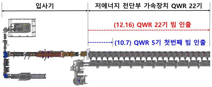 중이온 가속기 '라온'의 저에너지 전단부 가속장치 빔인출 장치 구성. (사진=과학기술정보통신부 제공) *재판매 및 DB 금지