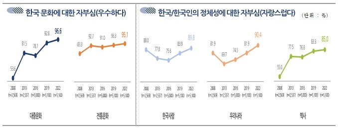 [서울=뉴시스] '2022 한국인의 의식·가치관 조사' 결과 중 한국과 한국문화 부분 (사진=문화체육관광부 제공) 2022.12.19. photo@newsis.com *재판매 및 DB 금지