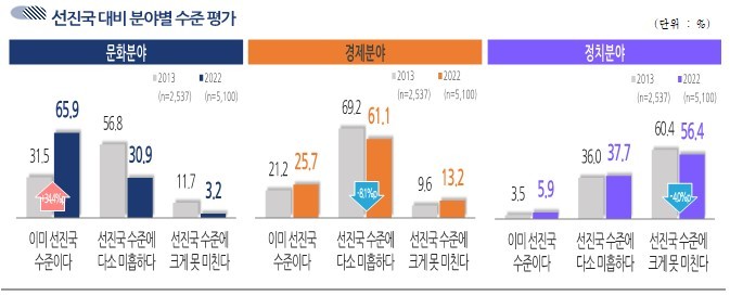 [서울=뉴시스] '2022 한국인의 의식·가치관 조사' 결과 중 선진국 대비 분야별 수준 평가 (사진=문화체육관광부 제공) 2022.12.19. photo@newsis.com *재판매 및 DB 금지