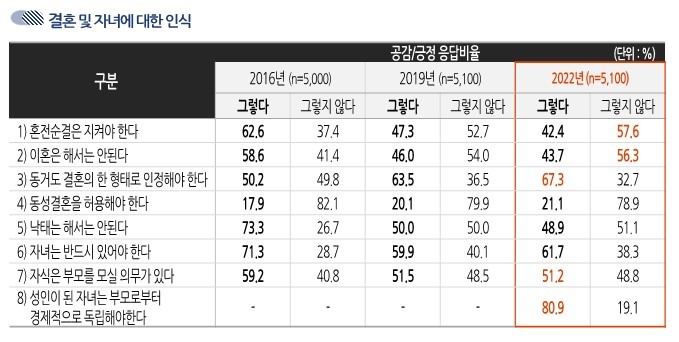 [서울=뉴시스] '2022 한국인의 의식·가치관 조사' 결과 중 결혼 및 자녀에 대한 인식 (사진=문화체육관광부 제공) 2022.12.19. photo@newsis.com *재판매 및 DB 금지