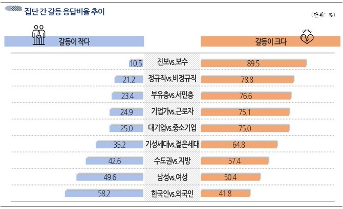 [서울=뉴시스] '2022 한국인의 의식·가치관 조사' 결과 중 집단 간 갈등 응답비율 추이 (사진=문화체육관광부 제공) 2022.12.19. photo@newsis.com *재판매 및 DB 금지