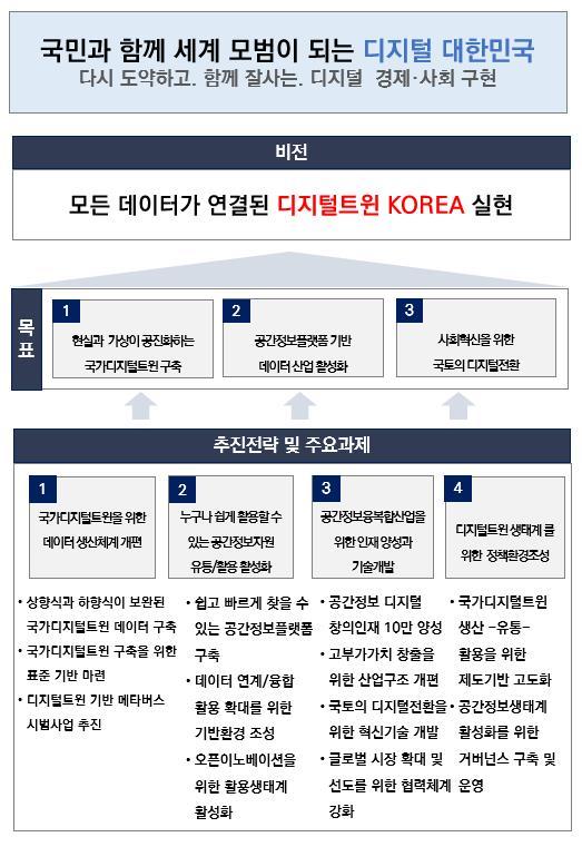 국토부 국가공간정보정책 기본계획 목표 및 추진전략(자료 제공=국토부) *재판매 및 DB 금지