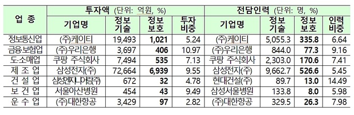 주요 업종별 정보보호 투자액 및 전담인력 1위 기업 *재판매 및 DB 금지