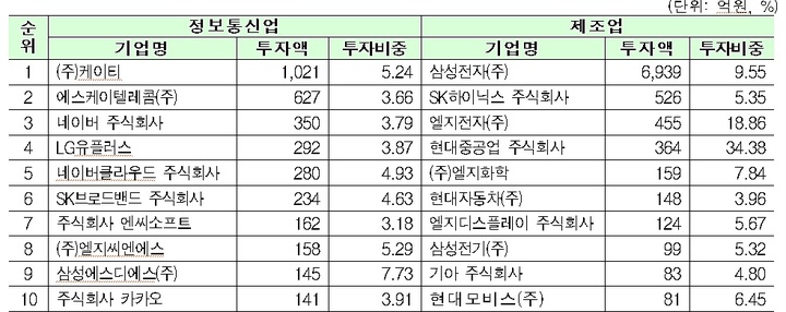 정보통신업 및 제조업의 정보보호 투자액 상위 10대기업 *재판매 및 DB 금지