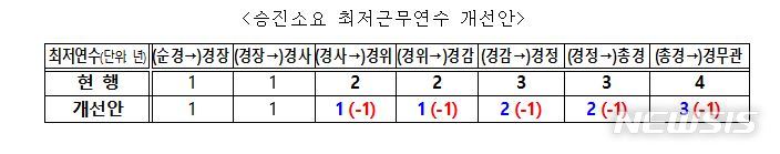 [세종=뉴시스] 승진소요 최저근무연수 개선안. (자료= 행정안전부 제공)
