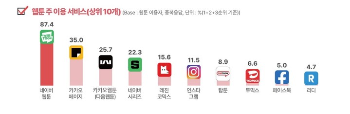 [서울=뉴시스] 2022 만화·웹툰 이용자 실태조사 (사진=한국콘텐츠진흥원 제공) 2022.12.19. photo@newsis.com *재판매 및 DB 금지