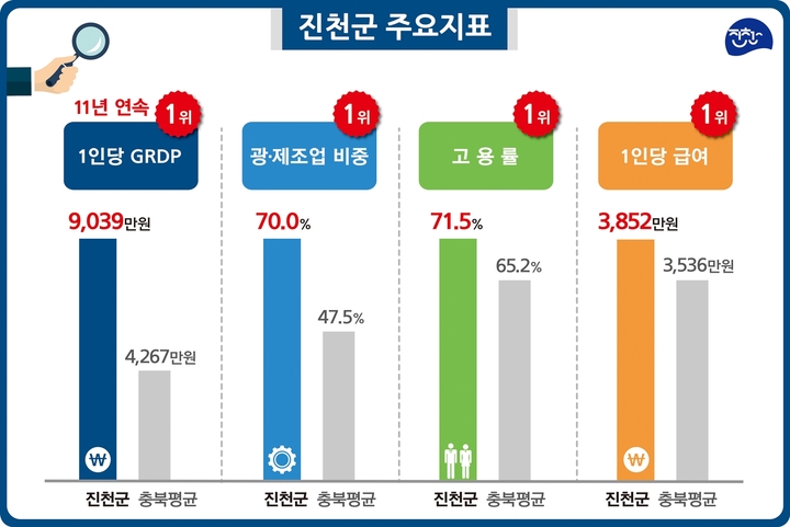 [진천=뉴시스] 진천군 주요 지표. (사진=진천군 제공) photo@newsis.com *재판매 및 DB 금지