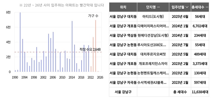 서울 강남구 입주물량 추이(자료 제공=아실) *재판매 및 DB 금지