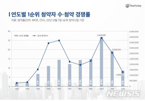 [서울=뉴시스] 연도별 1순위 청약 성적. (표=리얼투데이 제공)