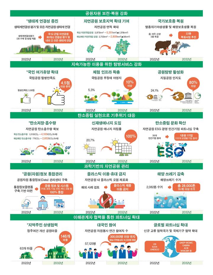 [서울=뉴시스] 자연공원 향후 10년 달성목표(자료=환경부 제공) *재판매 및 DB 금지