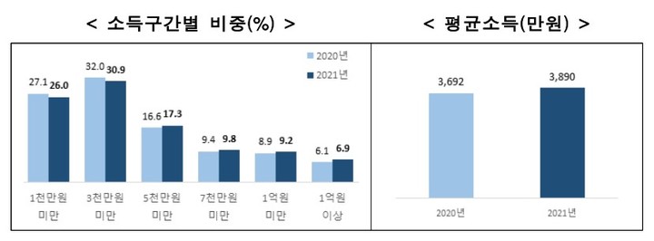 [세종=뉴시스] 중·장년층 통계 소득구간별 비중 및 평균소득 (사진 = 통계청 제공) *재판매 및 DB 금지