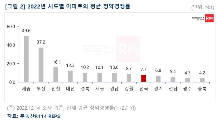 올해 아파트 청약경쟁률 7.7대 1…당첨가점, 34점→21점