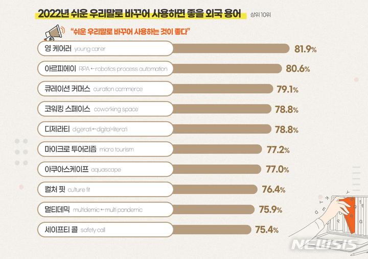 [서울=뉴시스] 2022년 쉬운 말로 바꾸어 사용하면 좋은 외국용어. (사진=문화체육관광부 제공) 2022.12.20. photo@newsis.com *재판매 및 DB 금지