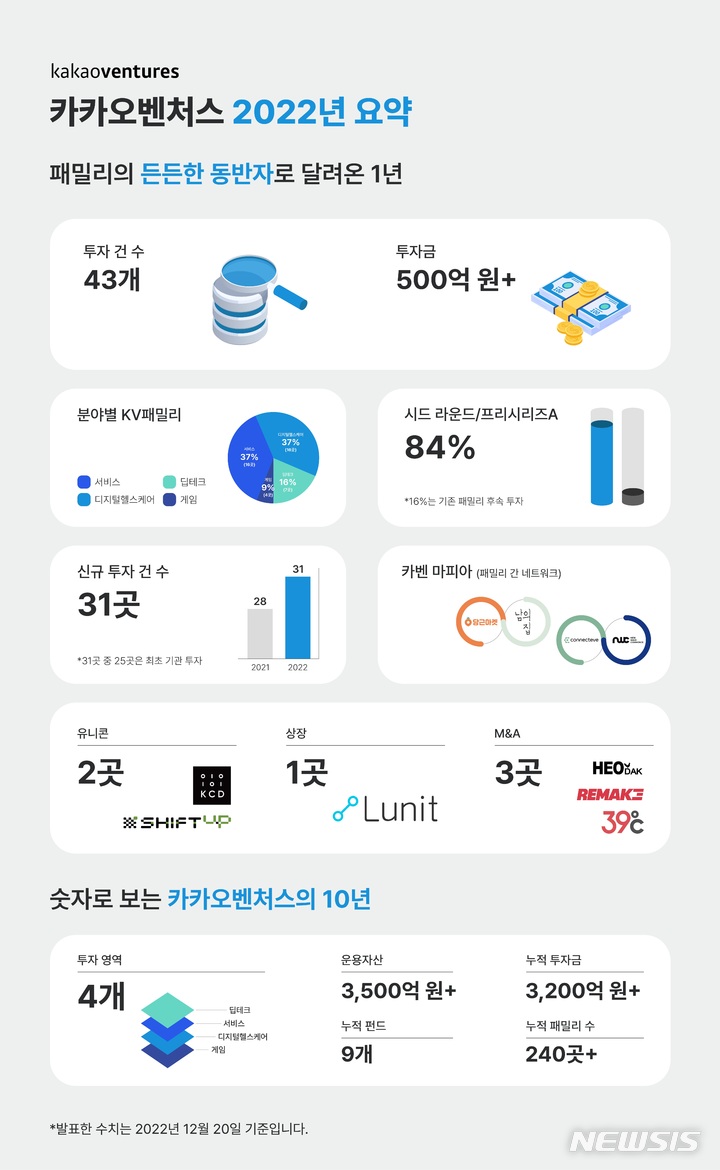 [서울=뉴시스] 카카오벤처스 2022년 투자 활동. (인포그래픽=카카오벤처스 제공) 2022.12.20. photo@newsis.com