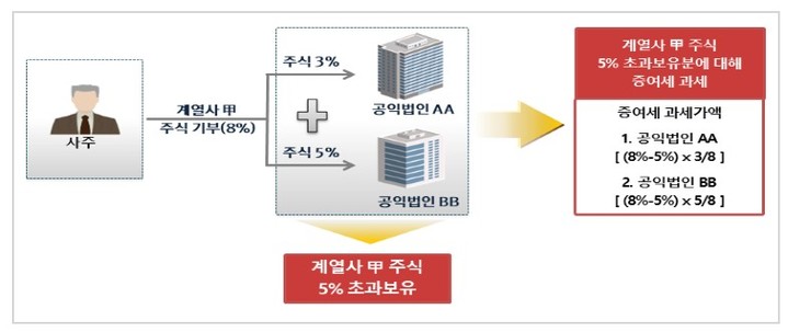 [세종=뉴시스] 국세청에 적발된 일부 공익법인의 탈루 사례. (자료=국세청 제공) *재판매 및 DB 금지