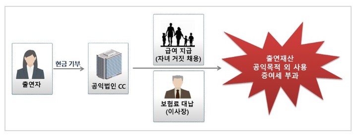 [세종=뉴시스] 국세청에 적발된 일부 공익법인의 탈루 사례. (자료=국세청 제공) *재판매 및 DB 금지