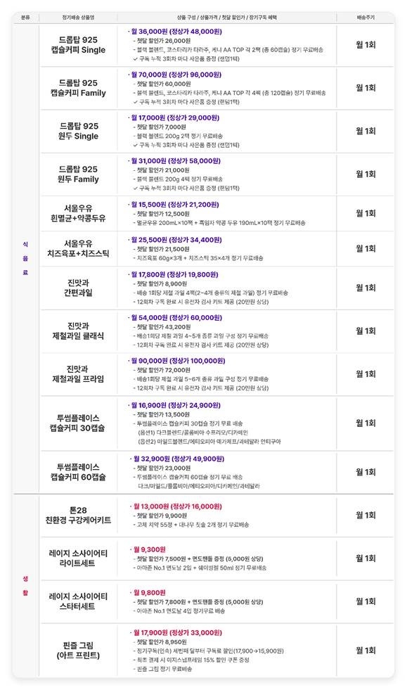 [서울=뉴시스] SK텔레콤이 반복적으로 구매하는 상품을 정기 배송하는 구독 상품인 ‘T우주 정기배송 서비스’를 출시했다. (사진=SKT 제공) 2022.12.21 *재판매 및 DB 금지