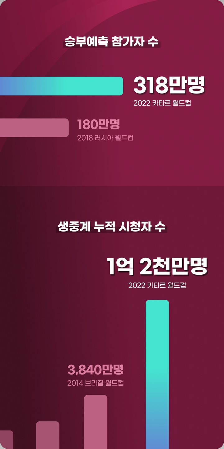 네이버가 ‘2022 카타르 월드컵’을 성공적으로 생중계하고, 오픈톡, 승부예측, 월드컵 특집 페이지 등 다양한 서비스로 스포츠 팬들을 사로잡았다. (사진=네이버) *재판매 및 DB 금지