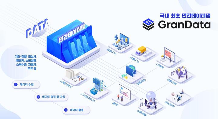 과학기술정보통신부와 한국지능정보사회진흥원은 4개 민간 플랫폼 등에서 제공하는 데이터 상품 및 서비스와 통합 데이터지도 간 연계를 확대한다고 21일 밝혔다. 사진은 정부와의 협력을 강화하는 4개 민간 플랫폼 중 하나인 '그랜데이터'. (사진=과학기술정보통신부 제공) *재판매 및 DB 금지