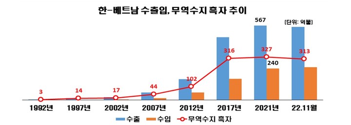 [서울=뉴시스] 한·베트남 무역수지 흑자 추이. (사진=전국경제인연합회) 2022.12.21.photo@newsis.com&nbsp; *재판매 및 DB 금지