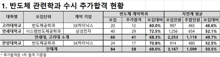[서울=뉴시스]21일 종로학원이 분석한 고려대, 연세대, 한양대 반도체 채용조건형 계약학과의 2023학년도 수시모집 1차 추가합격 현황. (자료=종로학원 제공) 2022.12.21. photo@newsis.com *재판매 및 DB 금지