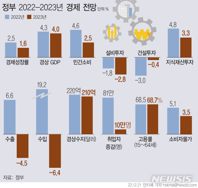 [서울=뉴시스] 정부는 21일 내년 실질 국내총생산(GDP)이 1.6% 성장할 것으로 전망했다. 이는 지난 6월 발표한 전망치 2.5%보다 0.9%포인트(p)나 낮춘 것이다. 소비자물가는 3.5% 상승할 것으로 봤다. 지난 6월 전망치 3.0%보다 0.5%p 상향 조정했다. (그래픽=안지혜 기자)  hokma@newsis.com