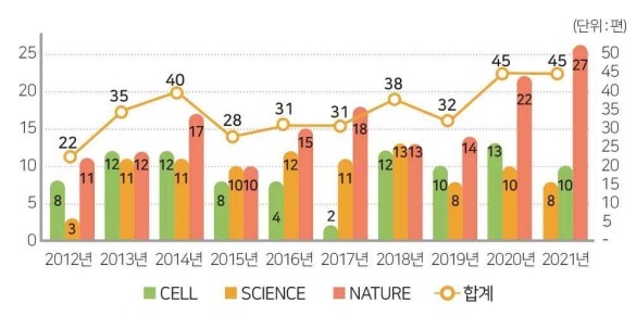 세계 3대 과학저널(NSC)로 꼽히는 네이처(Nature)·사이언스(Science)·셀(Cell)에 발표된 국내 바이오 논문 수치 (자료=국가생명공학정책연구센터 제공) *재판매 및 DB 금지
