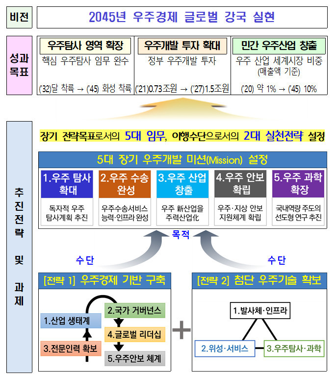 [서울=뉴시스] 정부가 한덕수 국무총리를 위원장으로 하는 제22회 국가우주위원회를 정부서울청사 대회의실에서 개최했다. (서울=과기정통부 제공) 2022.12.21 *재판매 및 DB 금지