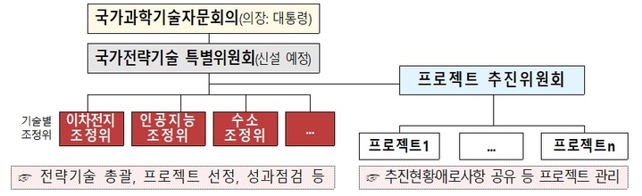 국가전략기술 프로젝트 추진체계. (사진=과학기술정보통신부 제공) *재판매 및 DB 금지