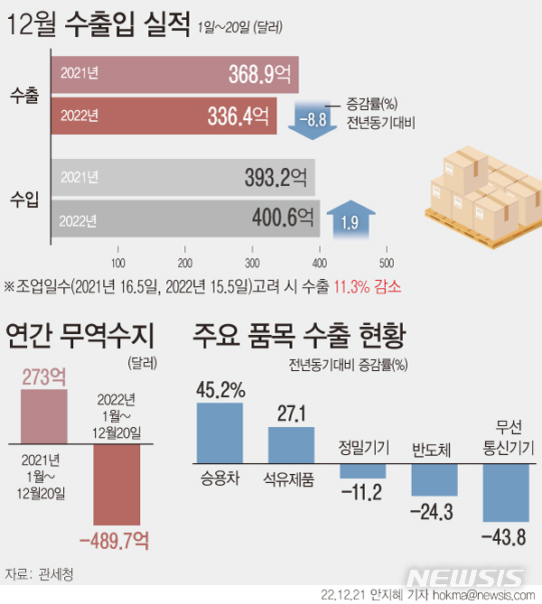 [서울=뉴시스] 21일 관세청에 따르면 올해 12월 1~20일 수출액은 336억3800만달러로 전년 동기 대비 8.8% 감소했다. 수입액은 400억6400만달러로 1.9% 증가했다. 이달 무역수지는 64억2700만달러, 연간 누계는 489억6800만달러 적자를 기록 중이다. (그래픽=안지혜 기자)hokma@newsis.com